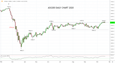 受兩種相反力量的拉扯，ASX200指數(shù)繼續(xù)止步于6200附近